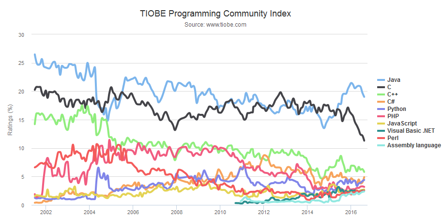 alt="TIOBE August 2016"