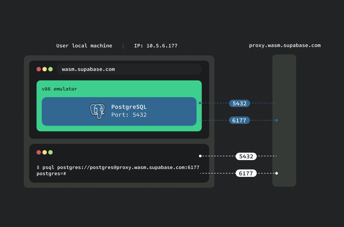 Supabase โอเพนซอร์ส PostgreSQL รันบน WASM เปิดให้เครื่องอื่นต่อเข้ามา ...