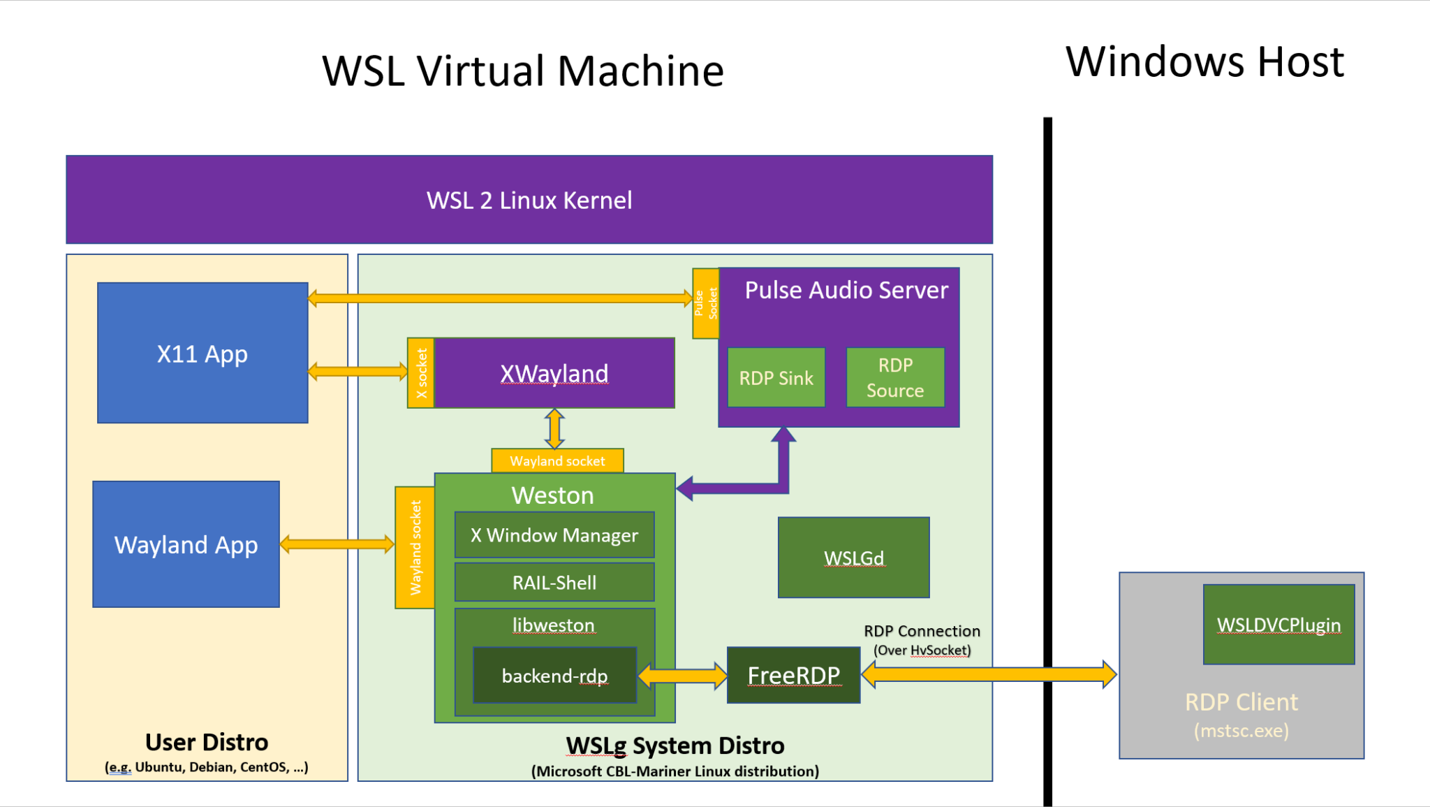 wsl-gui-blognone