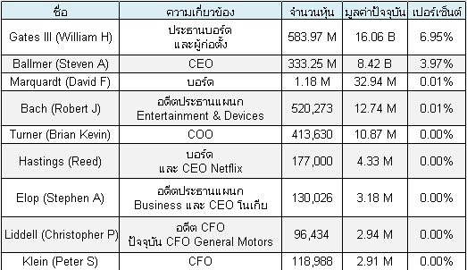 alt="MSFT Major Shareholders"