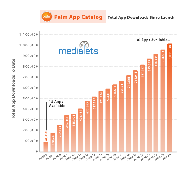 App catalog. Palm сервис в Китае и России.