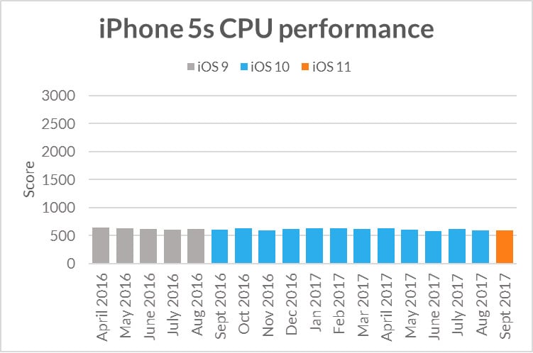 alt="iPhone 5s CPU"