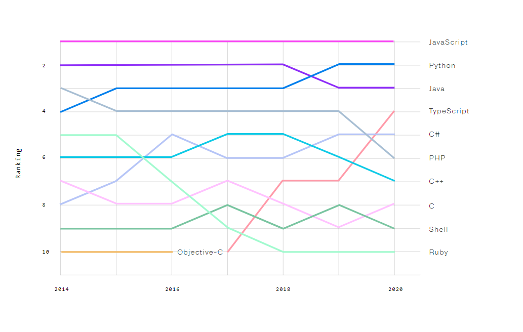 alt="GitHub Top languages over the years"