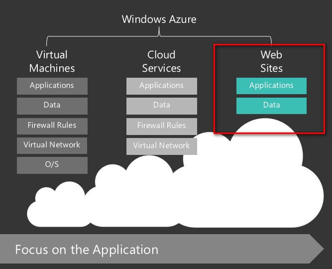 Поддерживается ли java в windows azure web sites