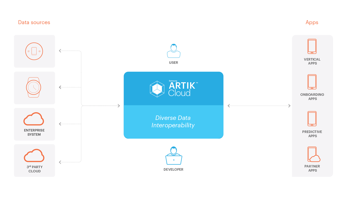 Источник приложений. Samsung artik cloud.