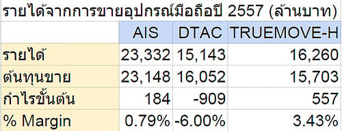 alt="ยอดขายมือถือสามค่าย 2557"