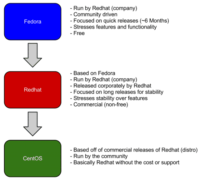 alt="Fedora Redhat CentOS Difference"