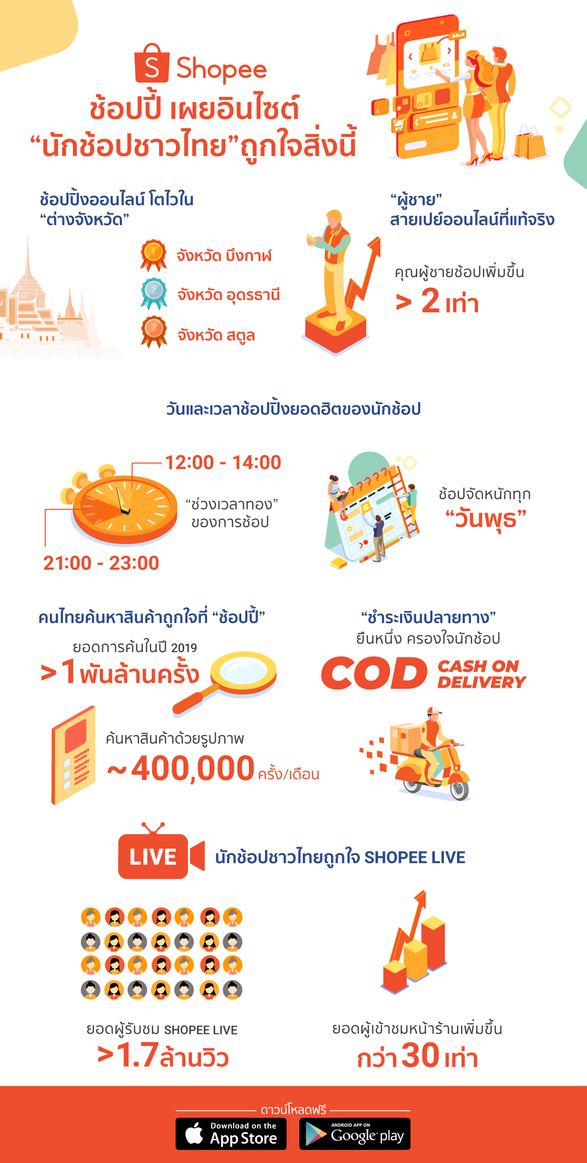 Shopee เผยเทรนด์ช้อปในไทย คนยังนิยมการชำระเงินปลายทาง, ผู้ชายช้อปมากขึ้น |  Blognone