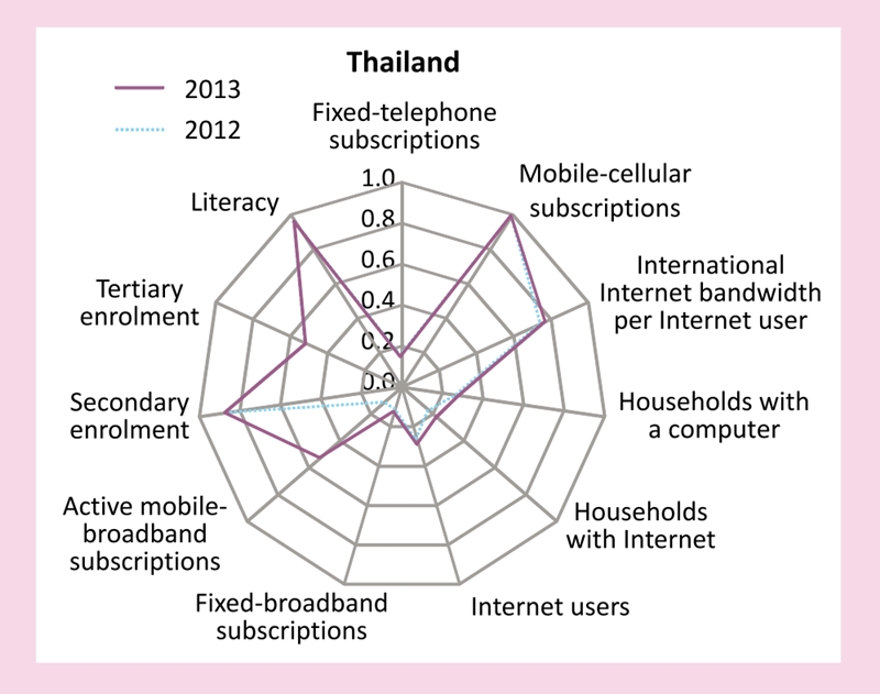 alt="จุดอ่อน-จุดแข็งในด้านต่างๆ ของไทยโดยอิงจากดัชนี IDI"