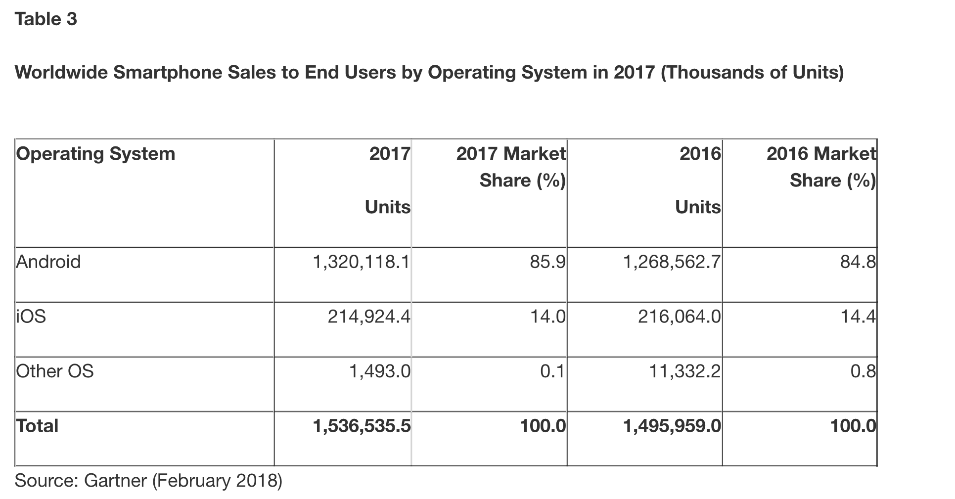 alt="Worldwide Smartphone Sales by OS in 2017"