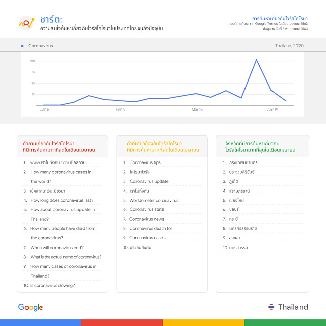 alt="Google Thailand Trends April 2020"