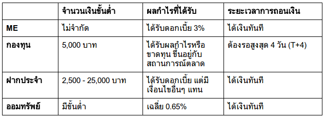 ตอนที่ 9 บริหารเงินด้วยบัญชี Me | Blognone