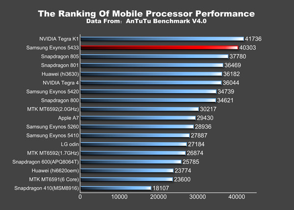 alt="Samsung-Exynos-5433-AnTuTu-ranking"