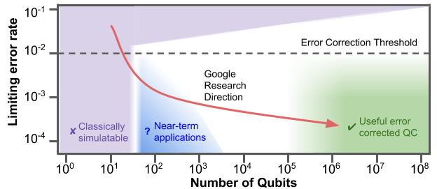 alt="Google Quantum AI Lab research direction"