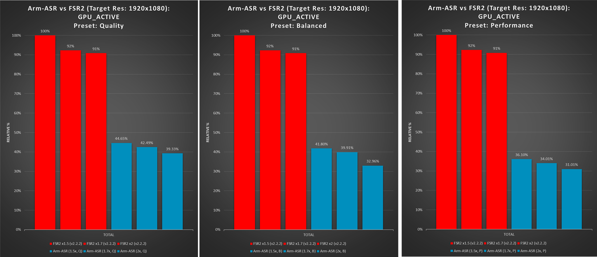 Arm โชว์เทคนิคอัพสเกลภาพ ASR พัฒนาต่อจาก AMD FSR 2 แต่ปรับแต่งสำหรับมือ ...