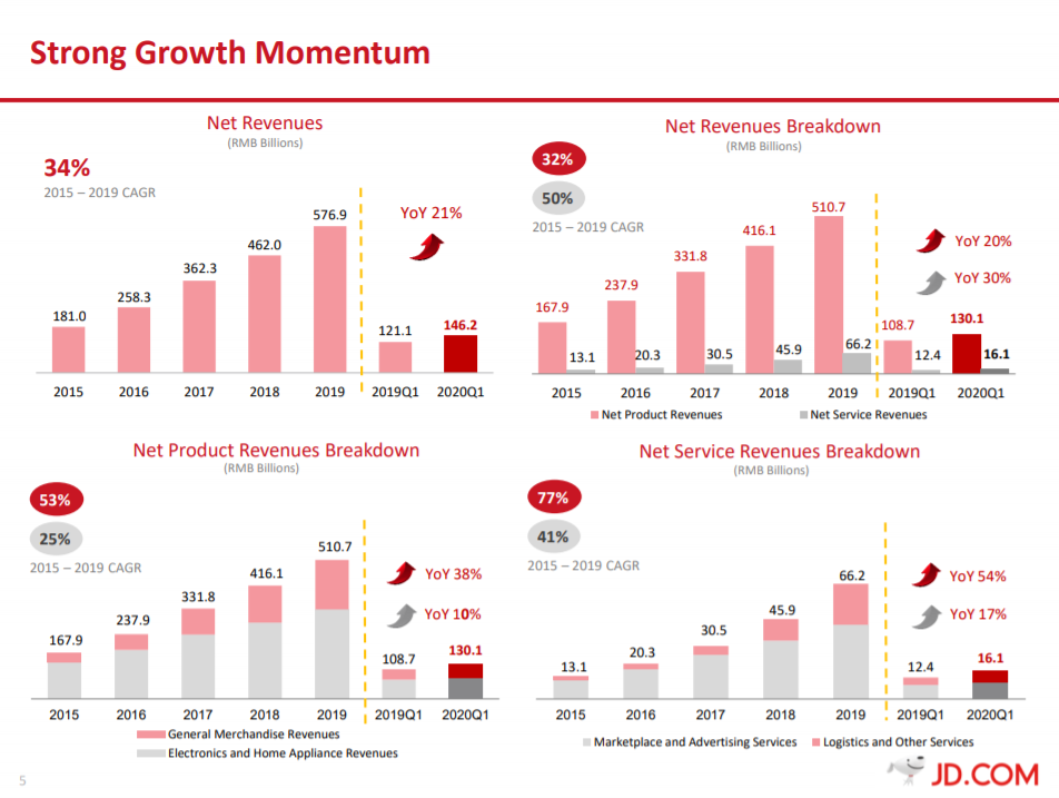 alt="JD.com Q1/2020"