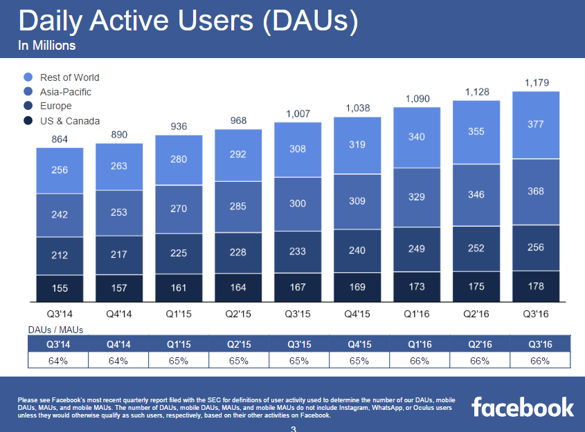 alt="Facebook Q3/2016"