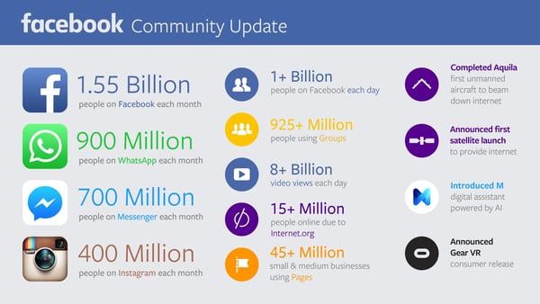 alt="Facebook Update Q3/2015"