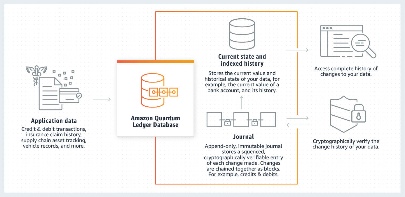 AWS เปิดตัวบริการบล็อคเชนของตัวเอง Quantum Ledger Database (QLDB