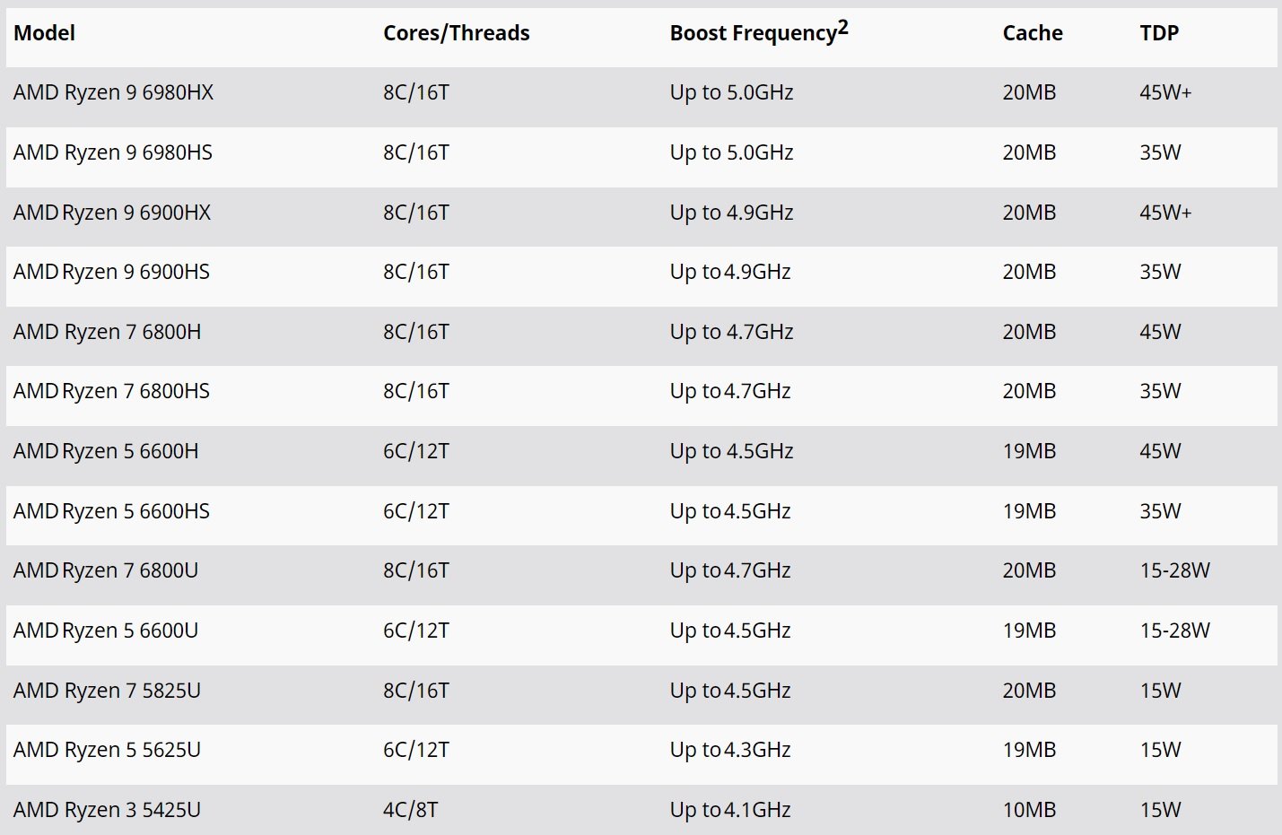 Amd 6000 характеристики. Новые процессоры AMD 2022.