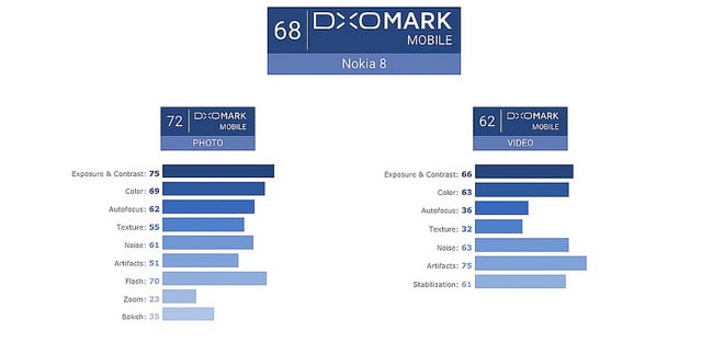 alt="Nokia-8-DXOMark-Photo-Video"