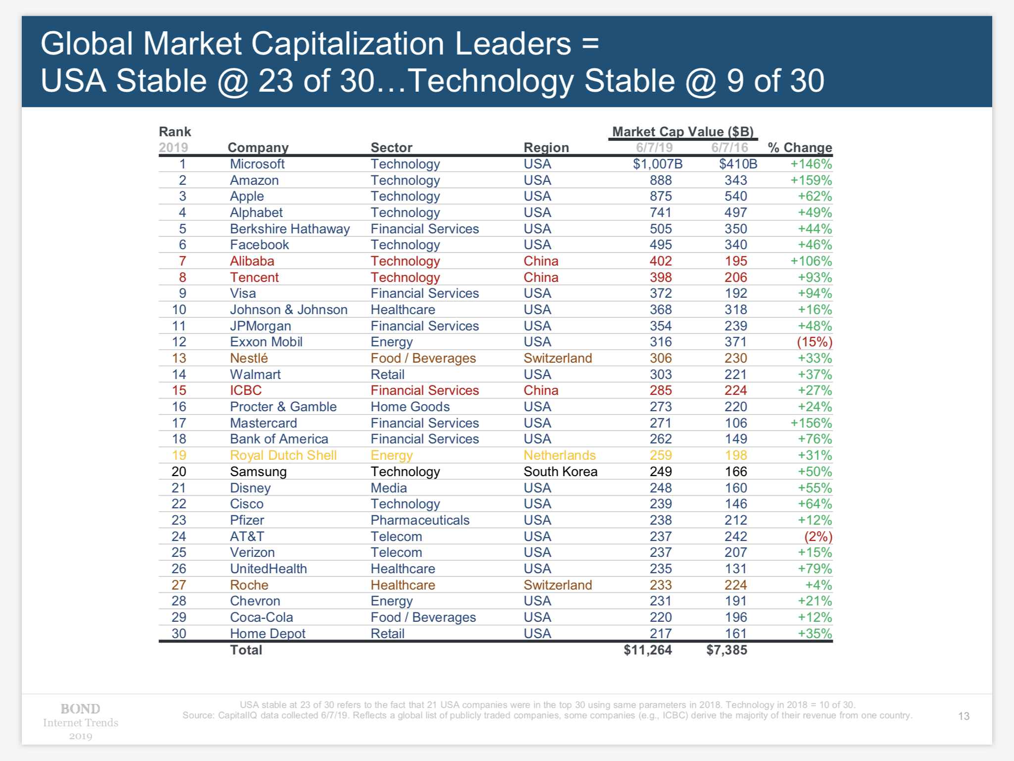 Top list world