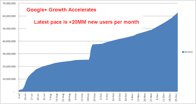 alt="Google+ Growth Graph"