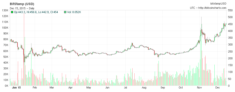 alt="Bitcoin 1 Year"