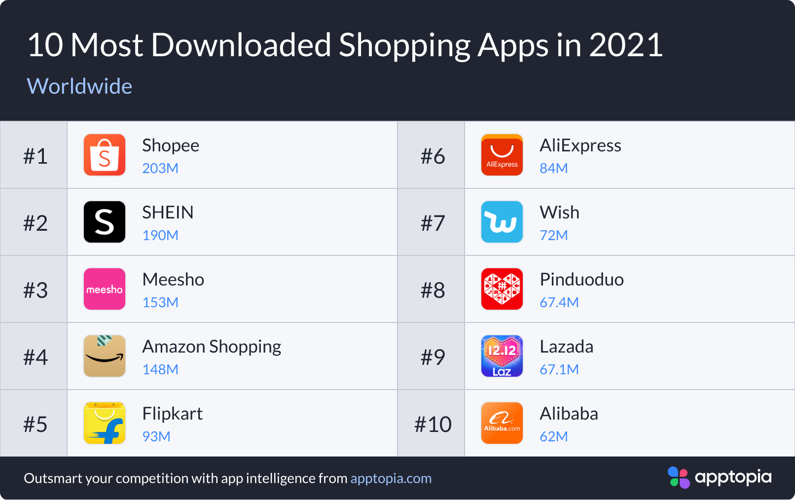 Apptopia จัดอันดับแอปมือถือปี 2021 - Tiktok มียอดดาวน์โหลดสูงที่สุดในโลก |  Blognone