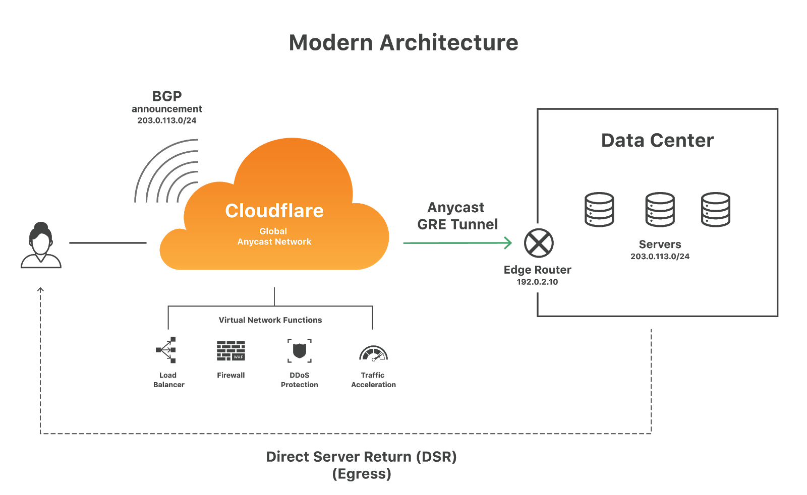 Cloudflare это. Cloudflare архитектура. Cloudflare схема. Cloudflare игры. Cloudflare Servers.