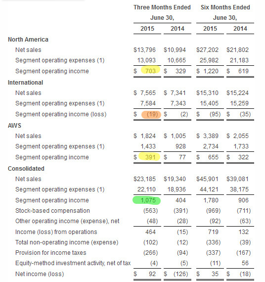 alt="Segment Income AMZN"