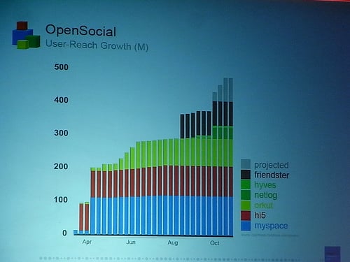 alt="OpenSocial Growth"