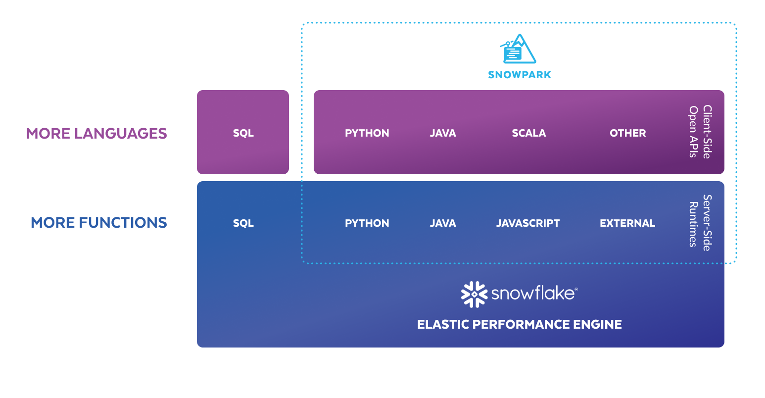 snowflake-python-snowpark-api