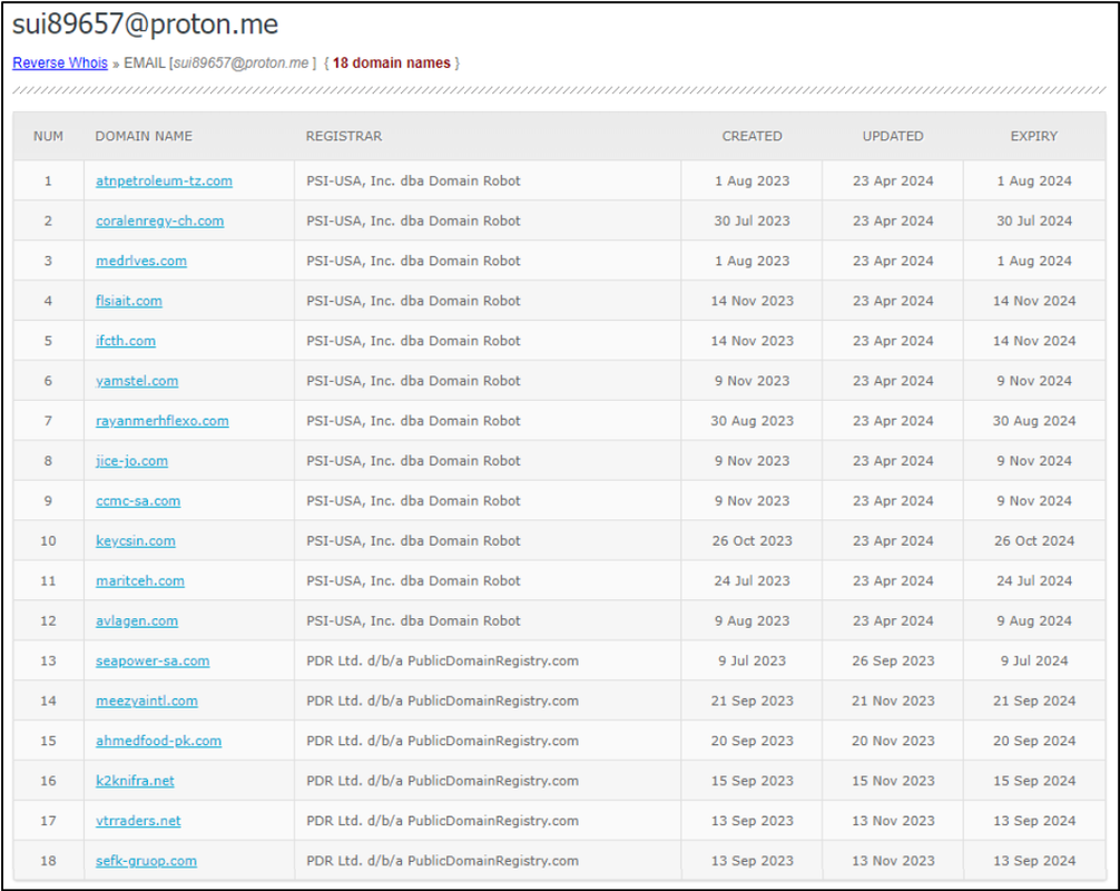 alt="ภาพที่ 5 ผลลัพธ์จากการตรวจสอบข้อมูลการจดทะเบียนโดเมนด้วยวิธี Reverse Whois Lookup โดยใช้อีเมลของแฮกเกอร์"