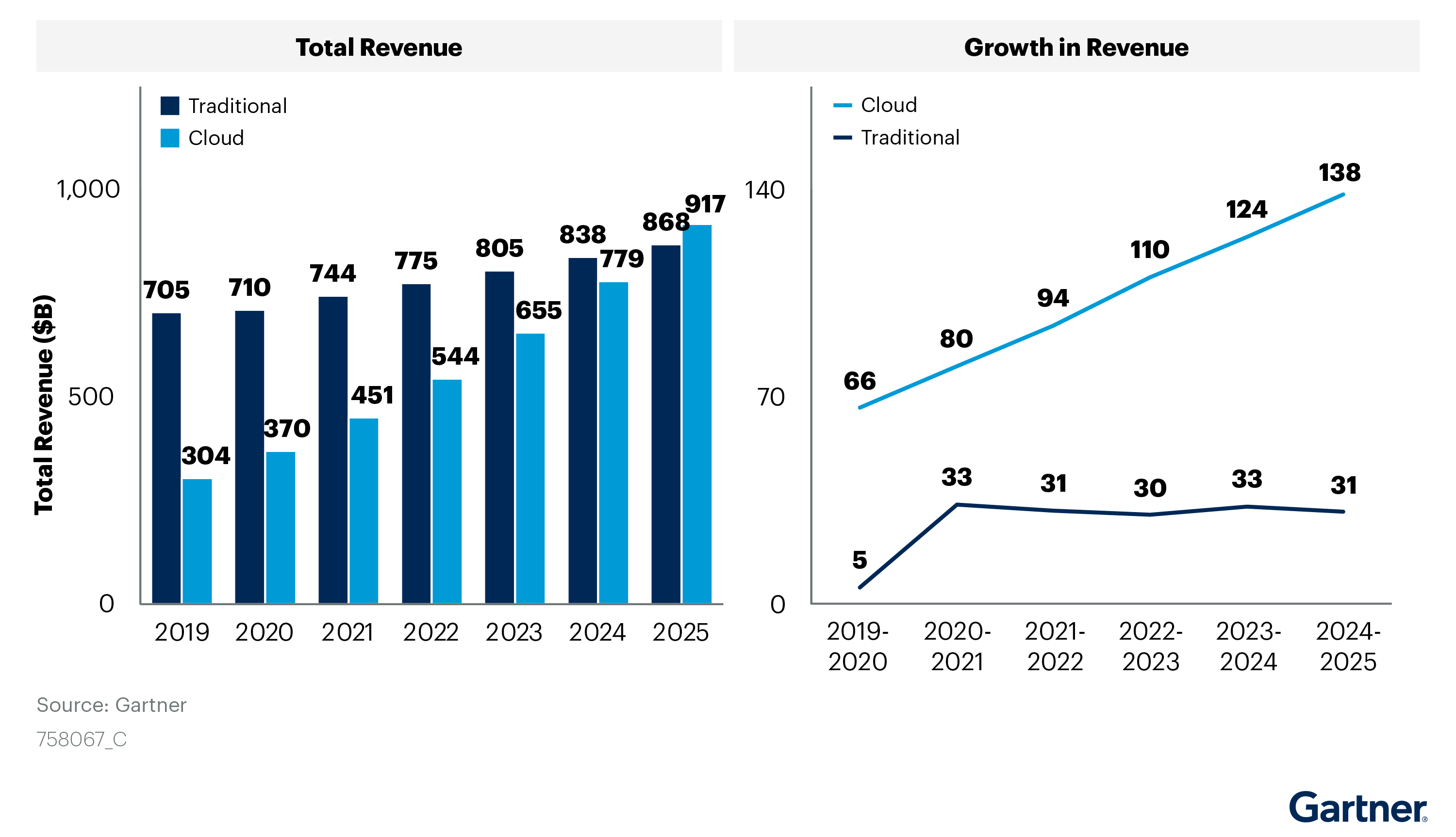 [Gartner] การใช้จ่ายไอทีขององค์กร จะเป็น Public Cloud แซงเทคโนโลยีเดิม