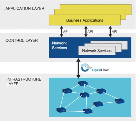 alt="sdn-3layers"