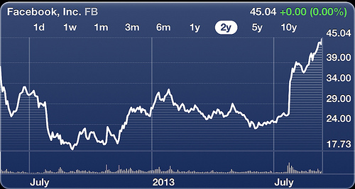 alt="Facebook Share's Price"