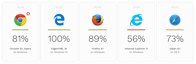 alt="HTML5 accessibility browser score"