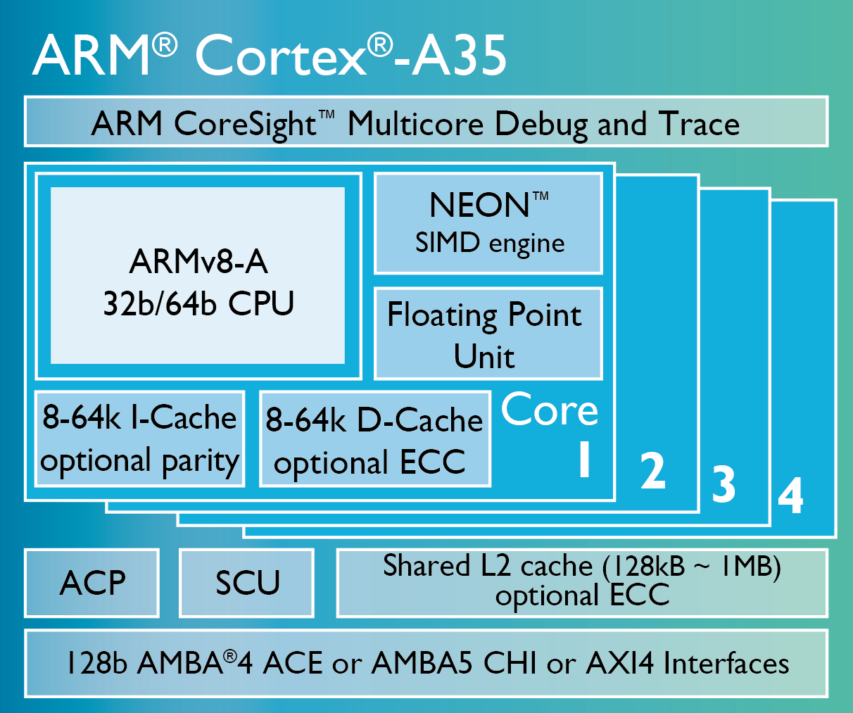 Ядра cortex a53. Cortex-a715. Arm Cortex-a8. Cortex a53 архитектура процессора. Arm Cortex a8 Datasheet.