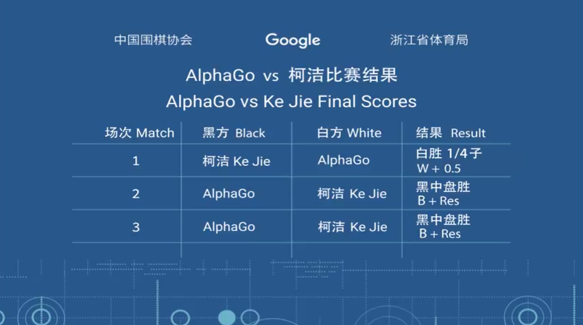 DeepMind เผยรายละเอียดการทำงานของ AlphaZero ที่ชนะโปรแกรมแชมป์โลกทั้ง โกะ,  หมากรุก และหมากรุกญี่ปุ่น