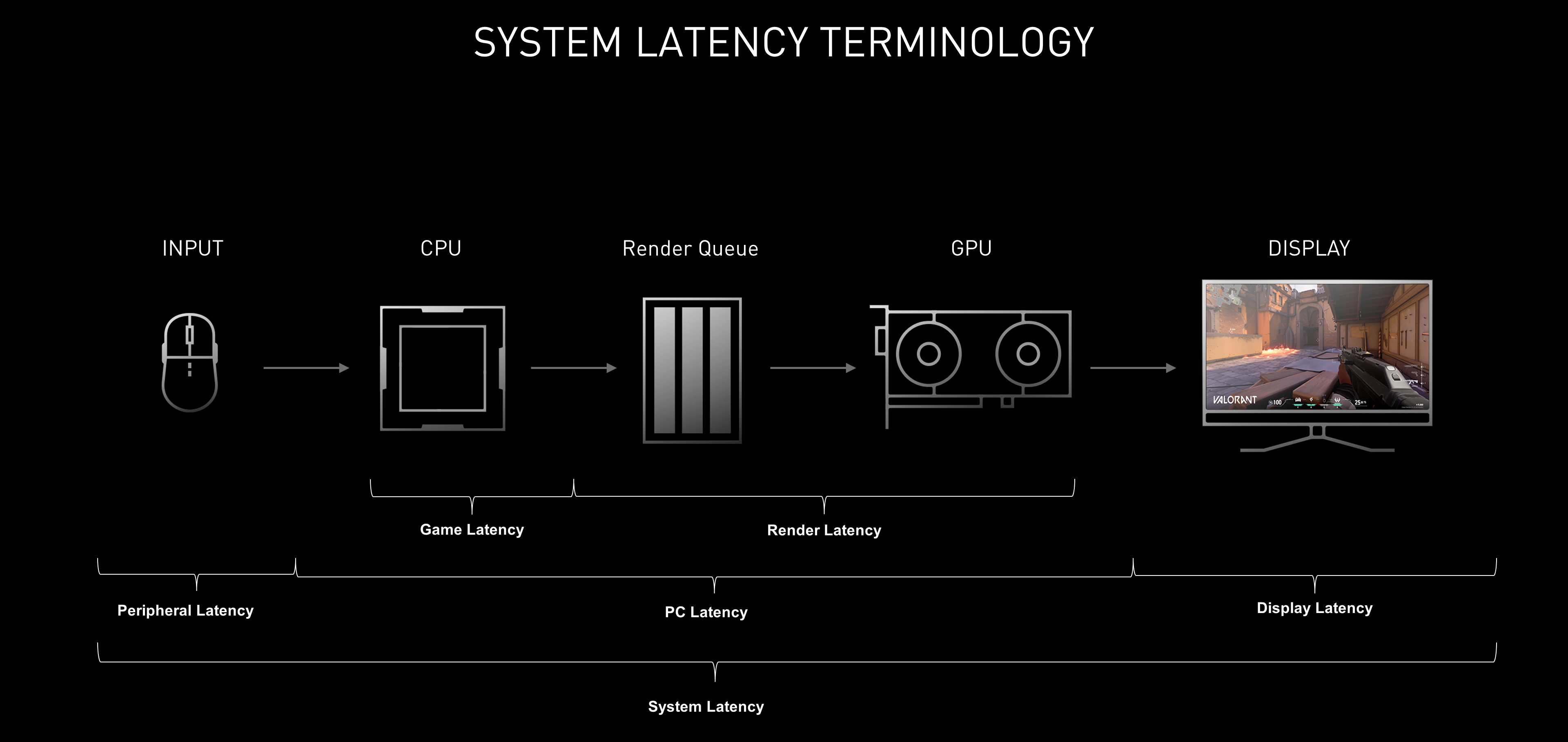  NVIDIA Reflex Latency 