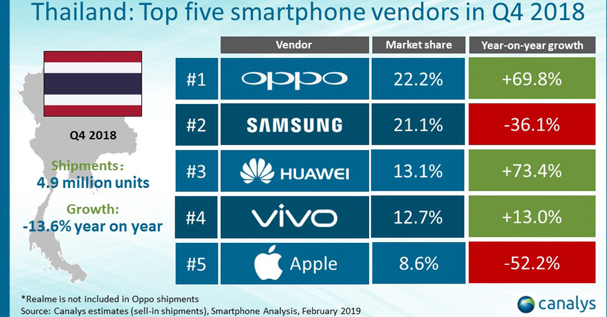 Canalys รายงานยอดมือถือในไทย Q4 Apple ยอดร่วง 52.2%, Huawei ยอดเติบโตมากสุด  | Blognone