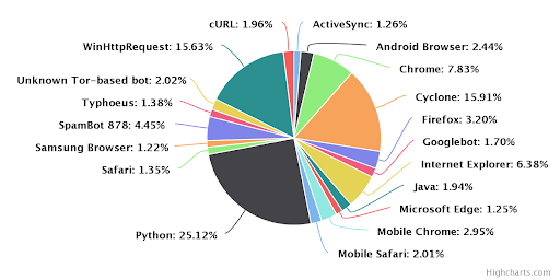 Python มาแรง กลายเป็นภาษายอดนิยมอันดับหนึ่งของบรรดาแฮ็กเกอร์สายมืด |  Blognone