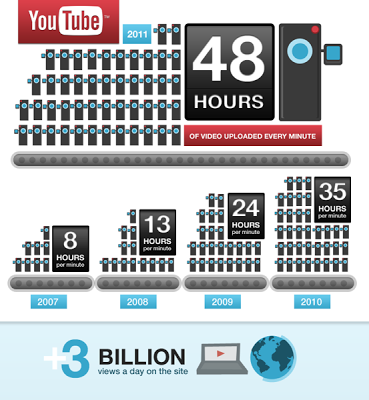 alt="Infographic Youtube 2011"