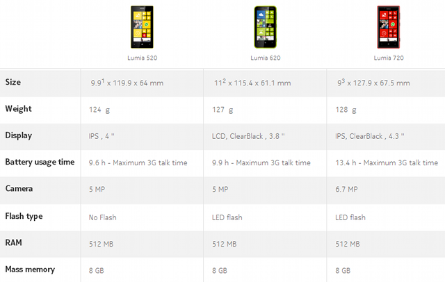 alt="Lumia 520-620-720 compare"