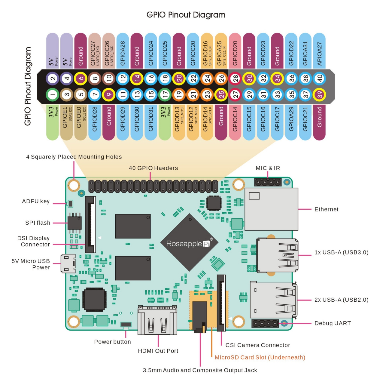 Orange pi pinout