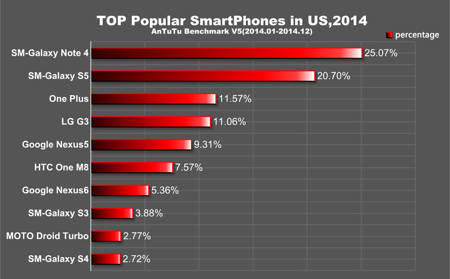 Most popular smartphones. ANTUTU. ANTUTU Benchmark. ANTUTU топ смартфонов. ANTUTU Benchmark рейтинг.