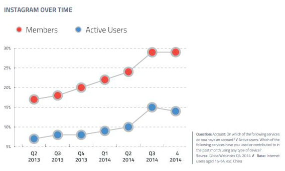 alt="Instagram over time"