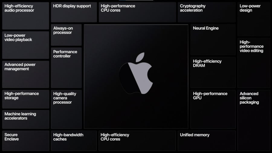 Apple เปลี่ยนผ่านสินค้า Mac ทั้งหมดจากซีพียู Intel มาเป็น Apple Silicon ...