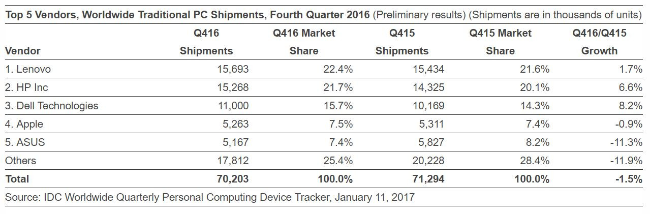 alt="IDC PC Market Share Q4/2016"